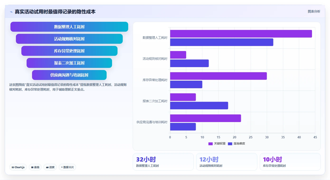 电商管理怎么选？营销活动相关的增长策略判断标准