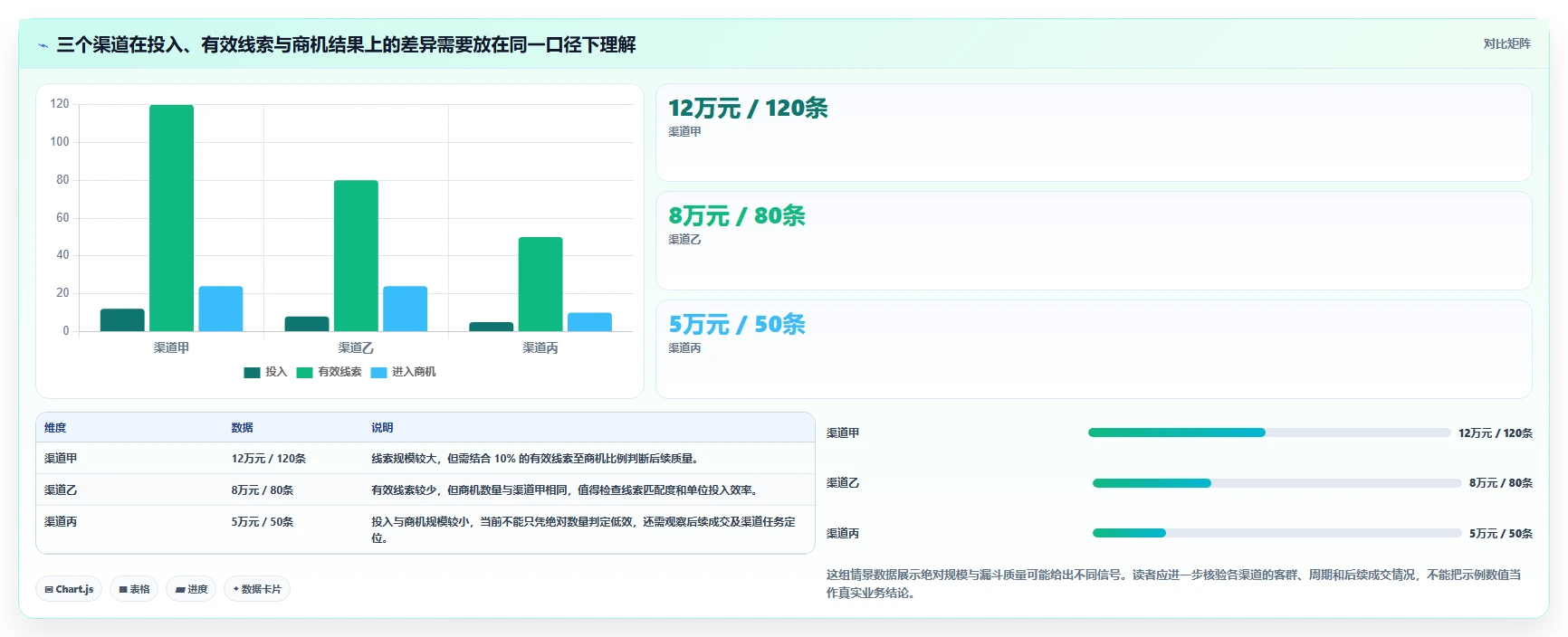 运营数据怎么落地？从渠道对比讲清团队协同