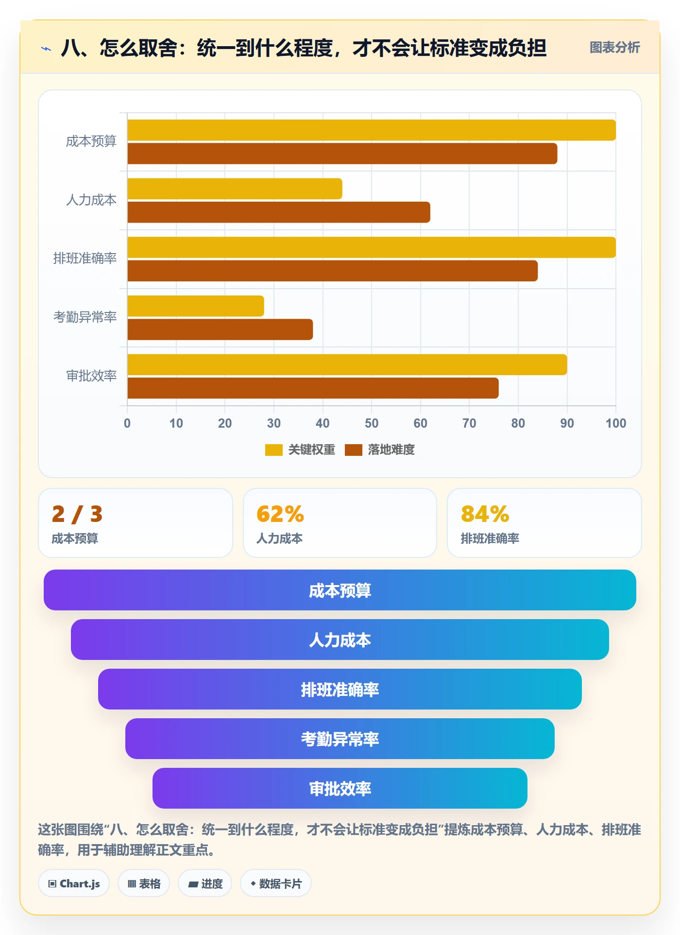八、怎么取舍：统一到什么程度，才不会让标准变成负担