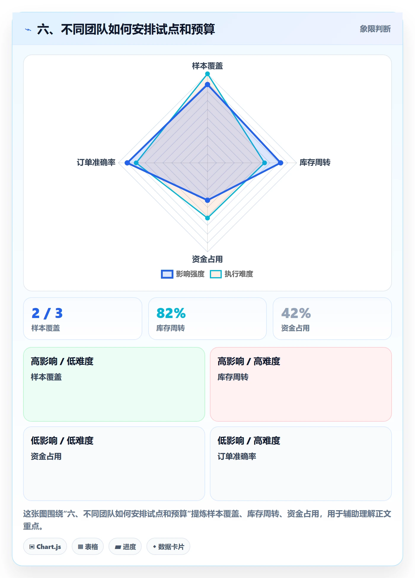 六、不同团队如何安排试点和预算