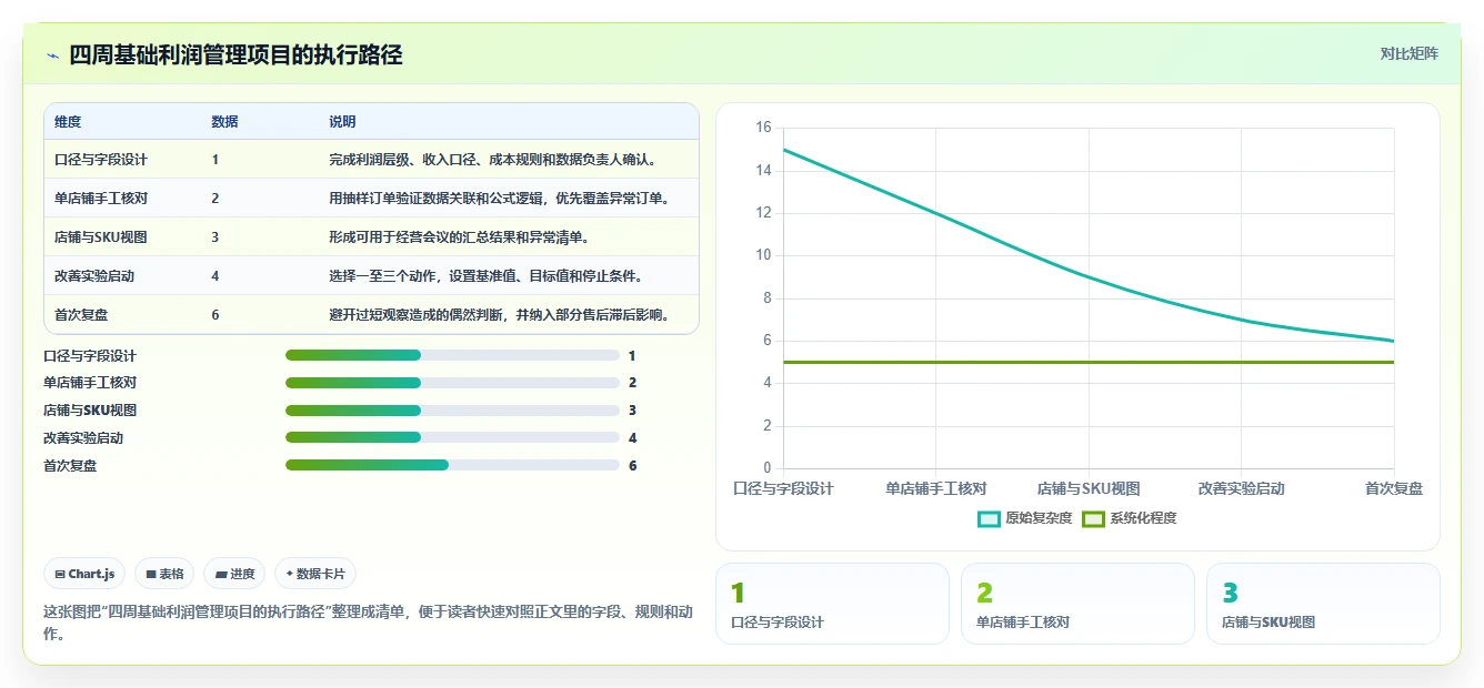 电商利润计算：财务人员基础版路线：利润改善从准备、执行到复盘