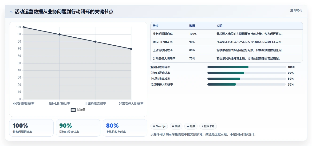 运营数据怎么管？以数据采集为核心的日常管理方案