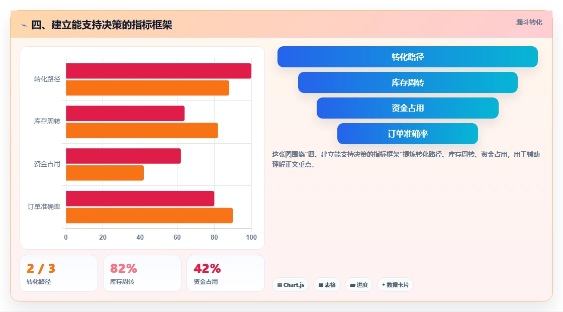 四、建立能支持决策的指标框架