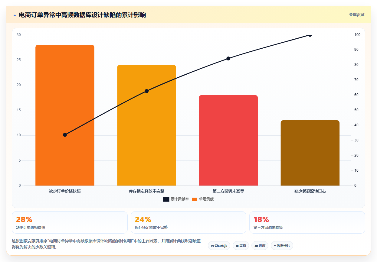 电商系统开发：品牌商家常见问题汇总：数据库设计与测试不充分一次讲清