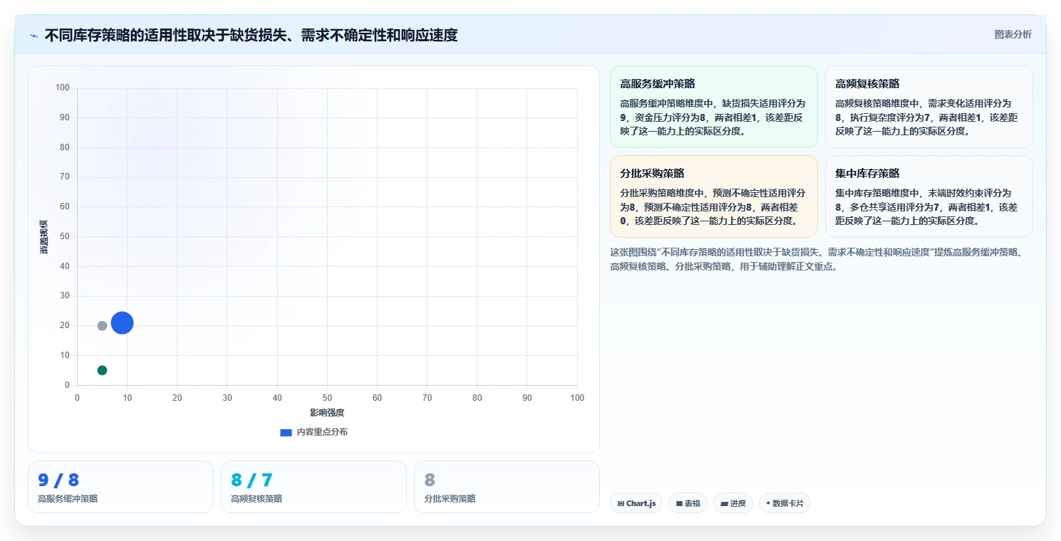 仓库安全库存管理问题诊断：采购周期如何用增长策略改进
