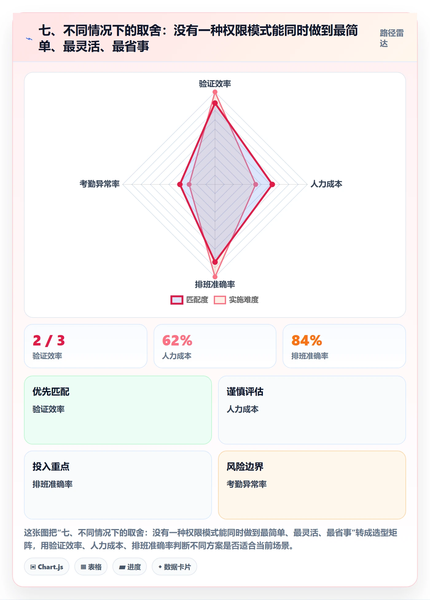 七、不同情况下的取舍：没有一种权限模式能同时做到最简单、最灵活、最省事