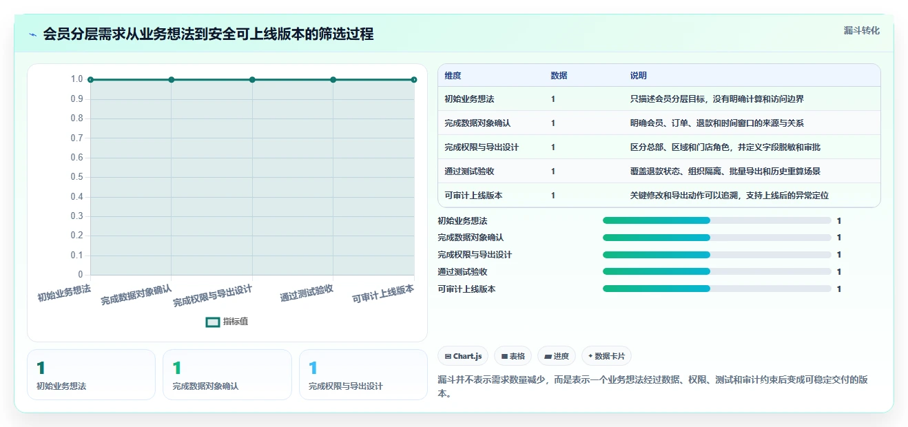 电商系统开发：技术负责人核心指标：判断数据安全是否正在缓解需求反复