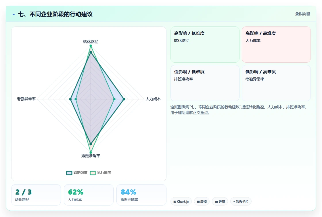 七、不同企业阶段的行动建议