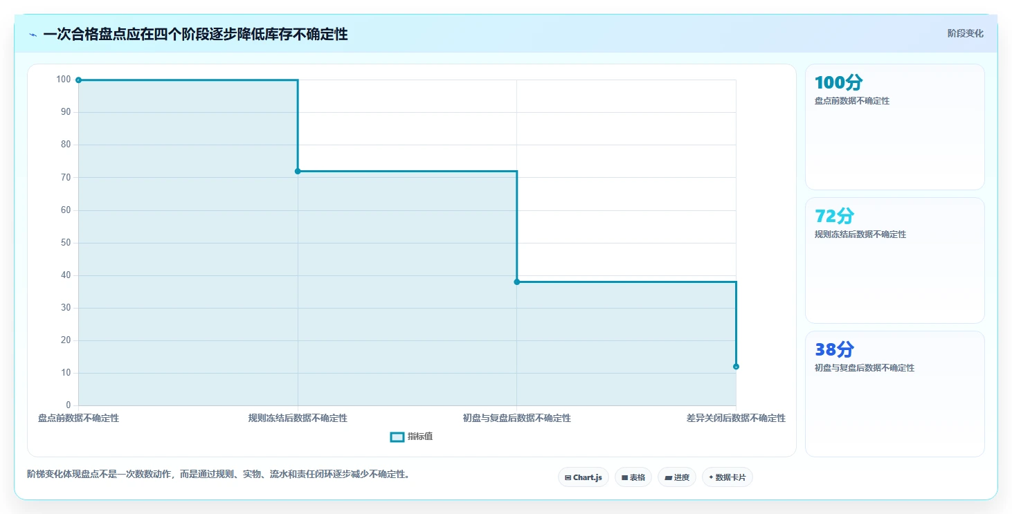 电商库存从0到1：盘点管理的成本控制与操作要点
