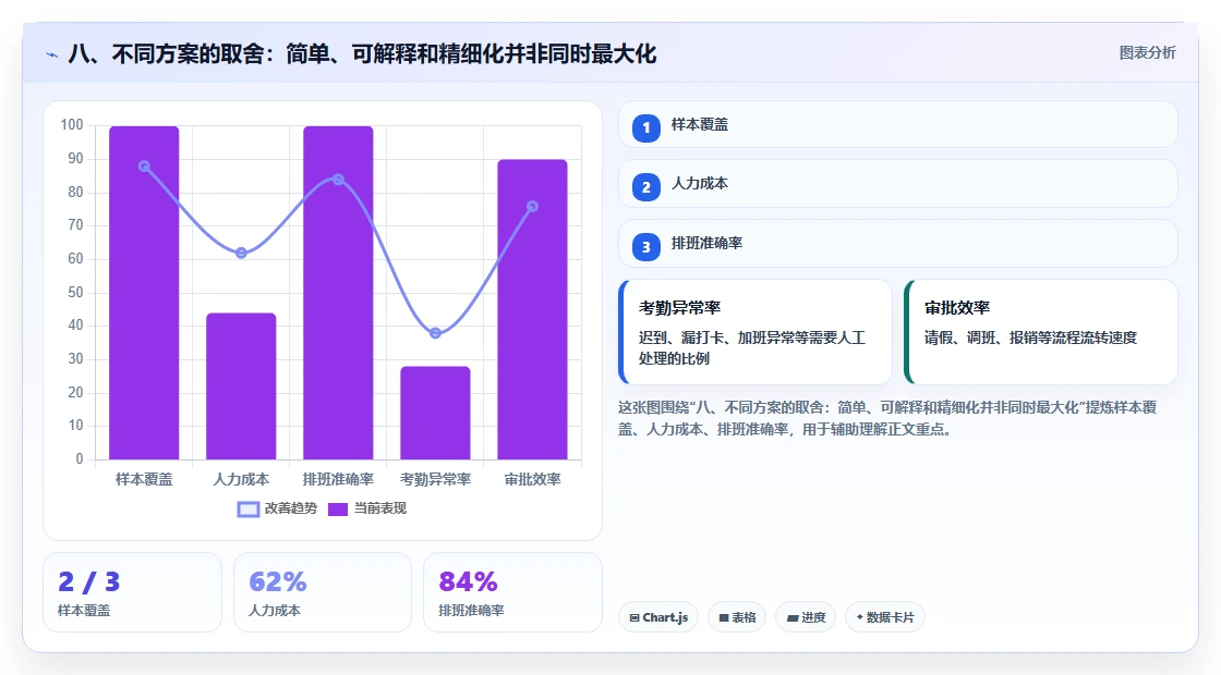 八、不同方案的取舍：简单、可解释和精细化并非同时最大化