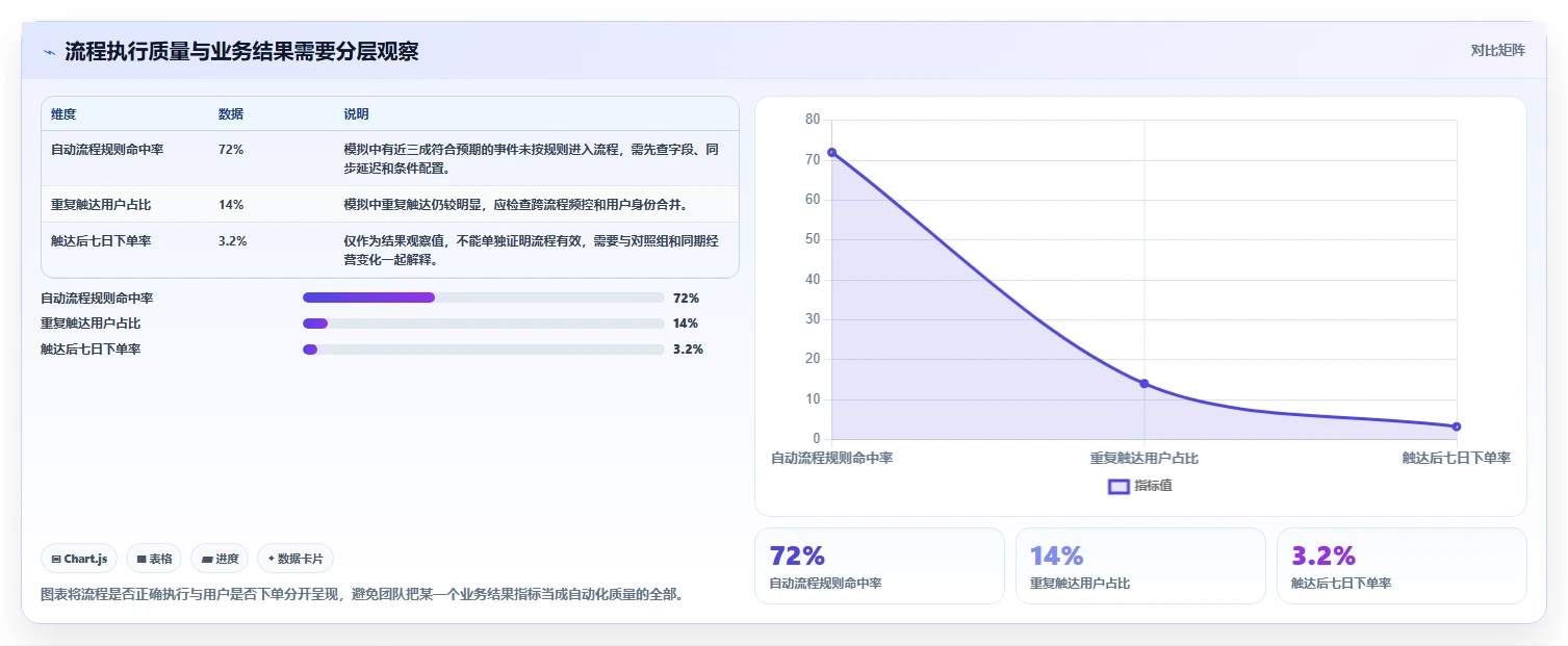 电商crm系统问题诊断：自动营销如何用标准化管理改进