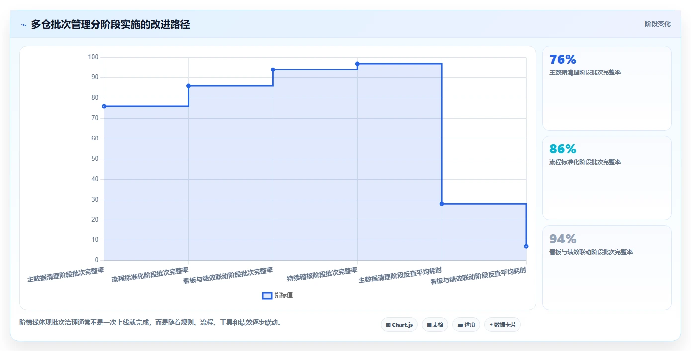 电商仓储管理：多仓企业对比指南：不同绩效管理方案如何影响规范批次追踪