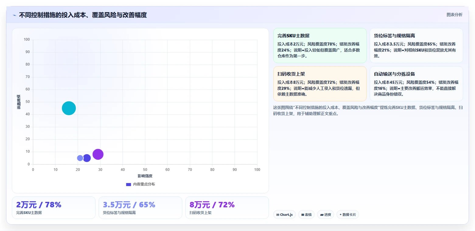 电商仓储管理：电商卖家自查表：入库上架最容易出现的错发漏发