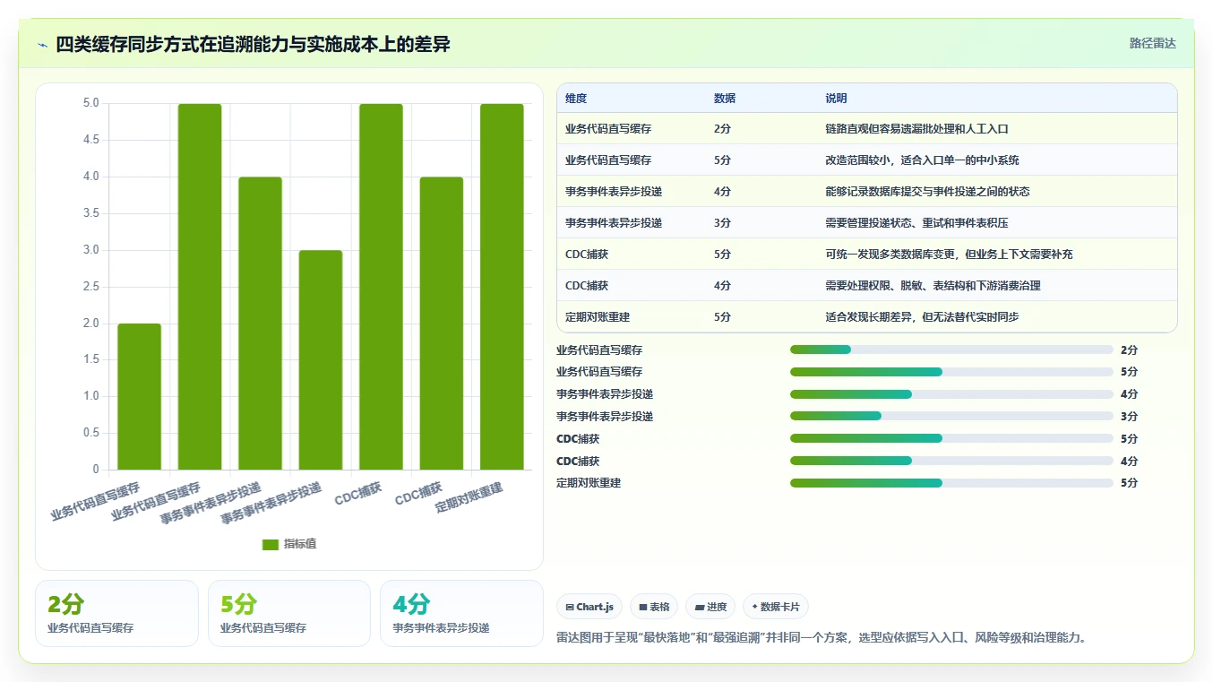 数据库存：运维团队从数据到行动：用缓存同步实现支持完整追溯