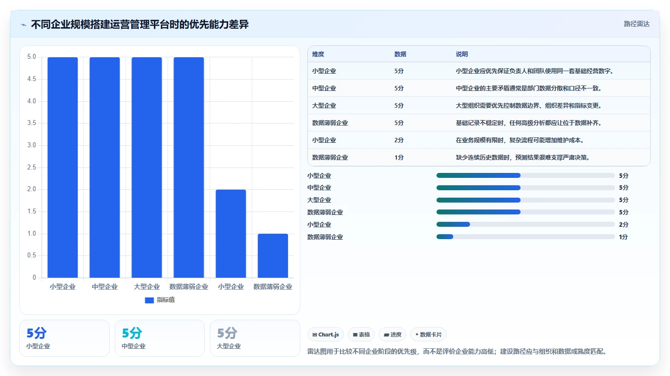 运营管理平台系统搭建：经营分析从哪里开始