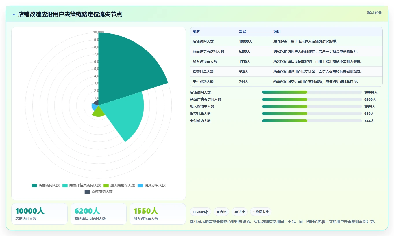如何运营好一个店铺改造重点:从转化优化推进工具对比