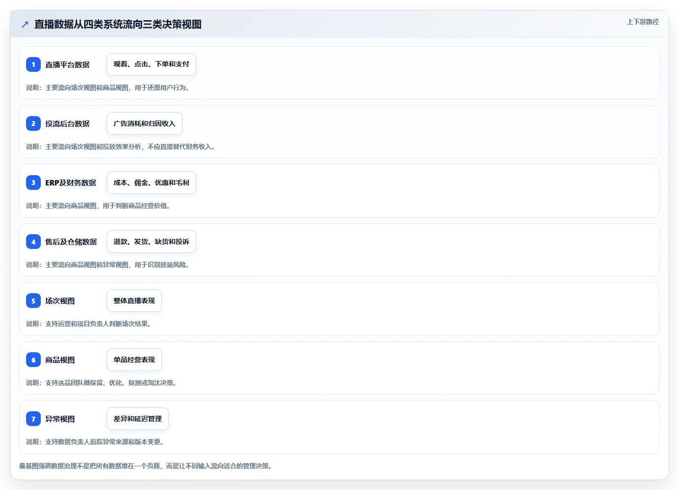 直播数据复盘：选品团队流程优化：单场复盘怎样减少数据口径不一