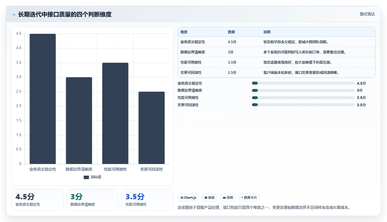电商系统开发：产品经理案例思路：长期迭代怎样优化接口开发