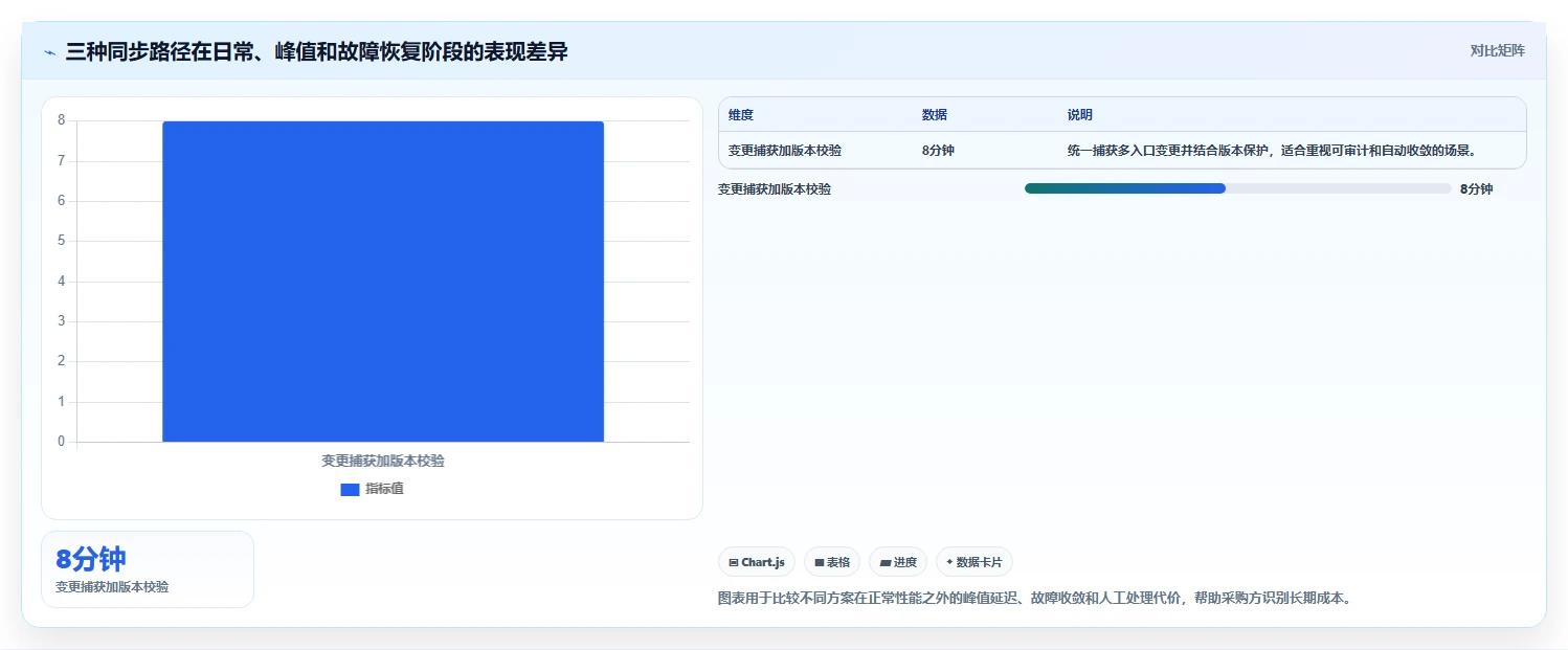 数据库存：产品技术团队采购前必读：评估缓存同步时如何避开账实不一致