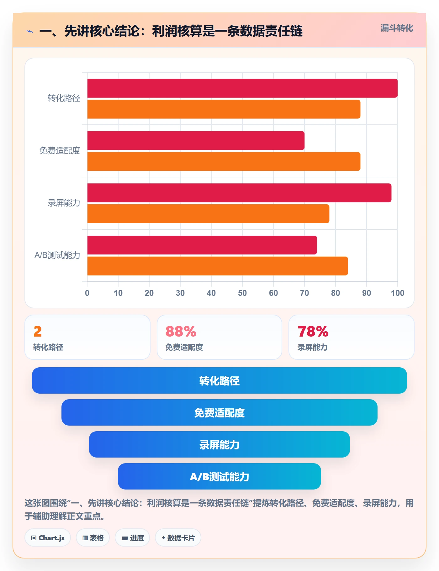 一、先讲核心结论：利润核算是一条数据责任链