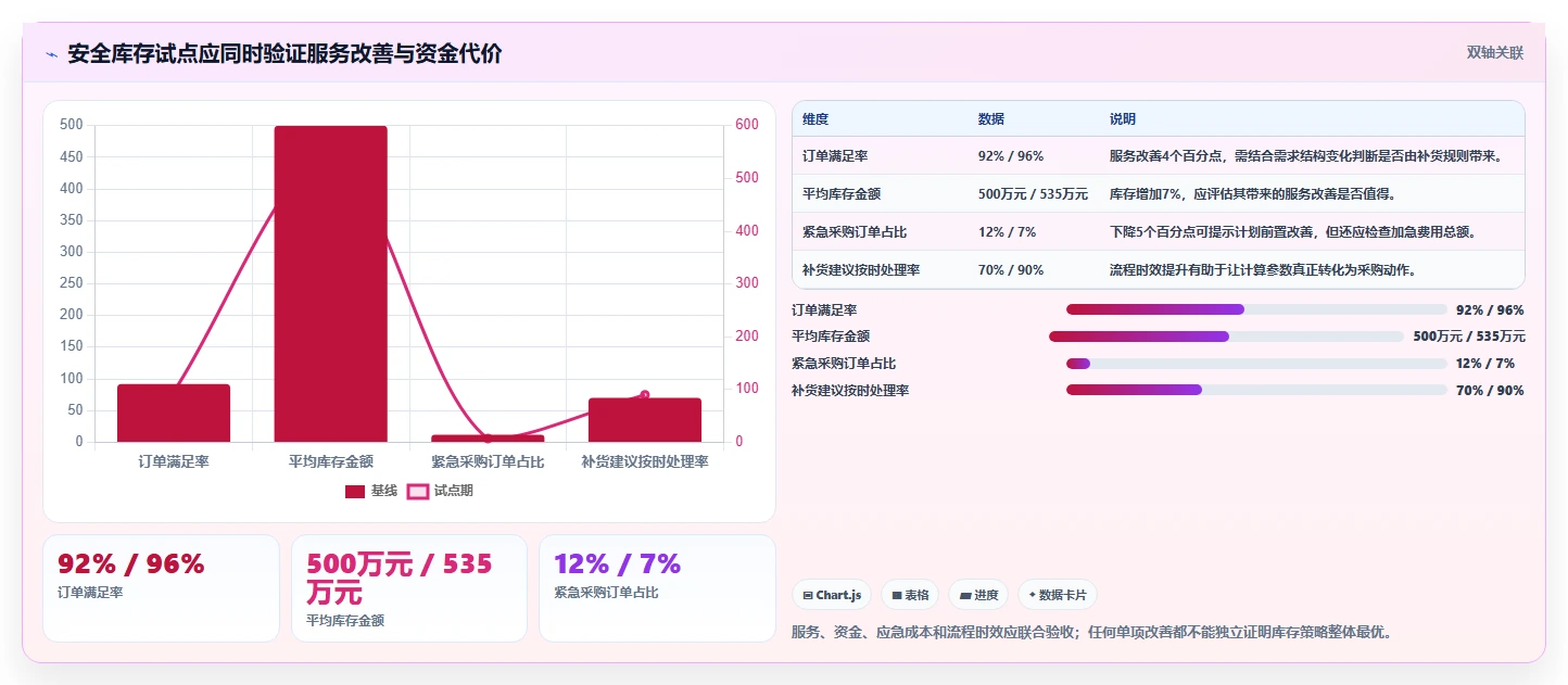 仓库安全库存管理运营框架：把采购周期纳入进阶玩法