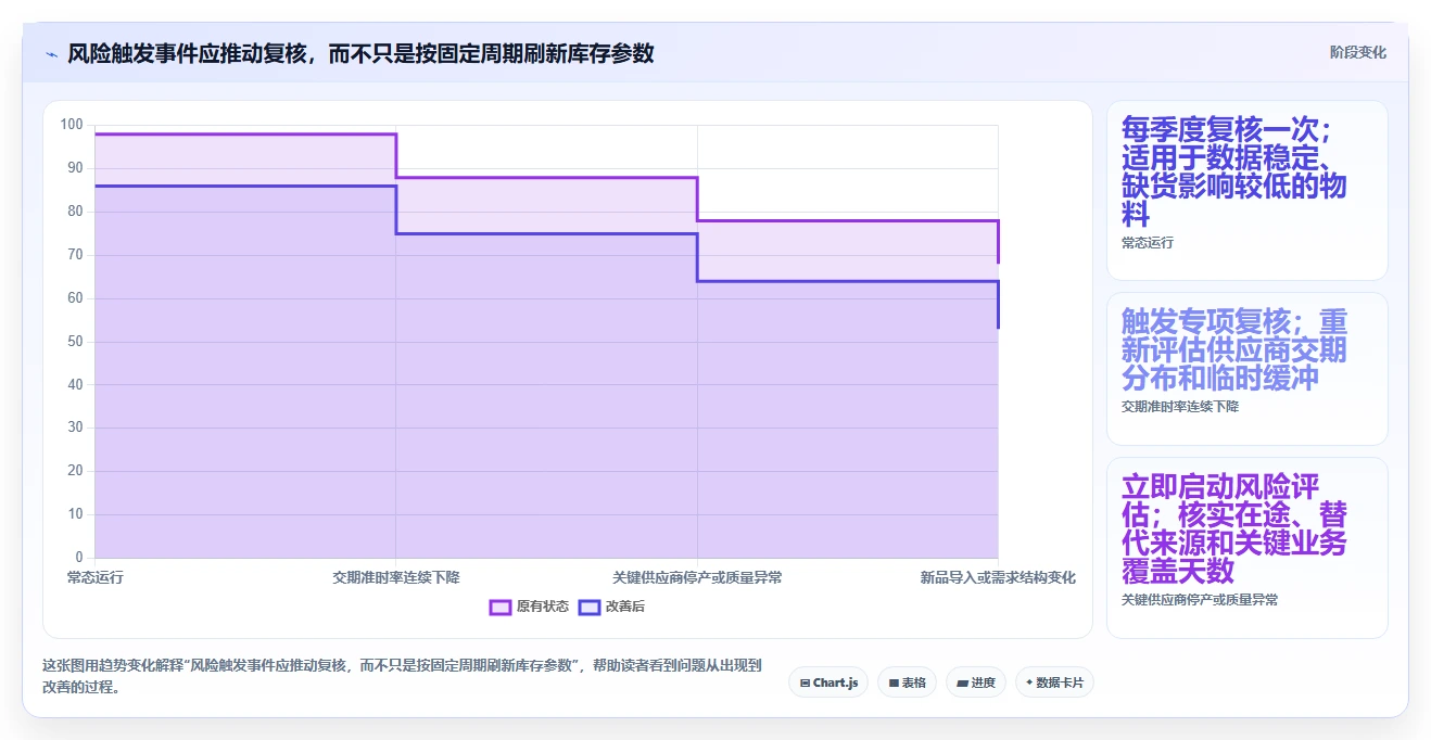 仓库安全库存管理升级方案：用风险排查改善安全库存公式