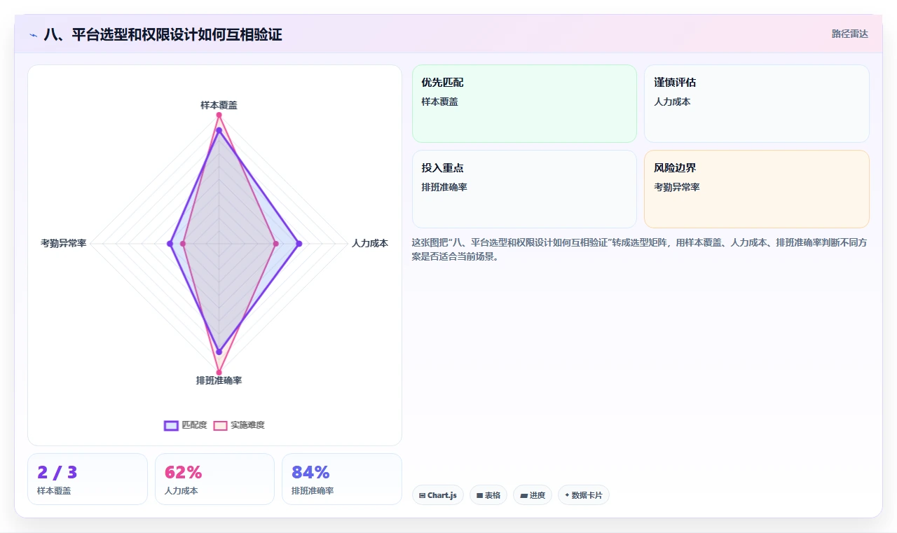 八、平台选型和权限设计如何互相验证