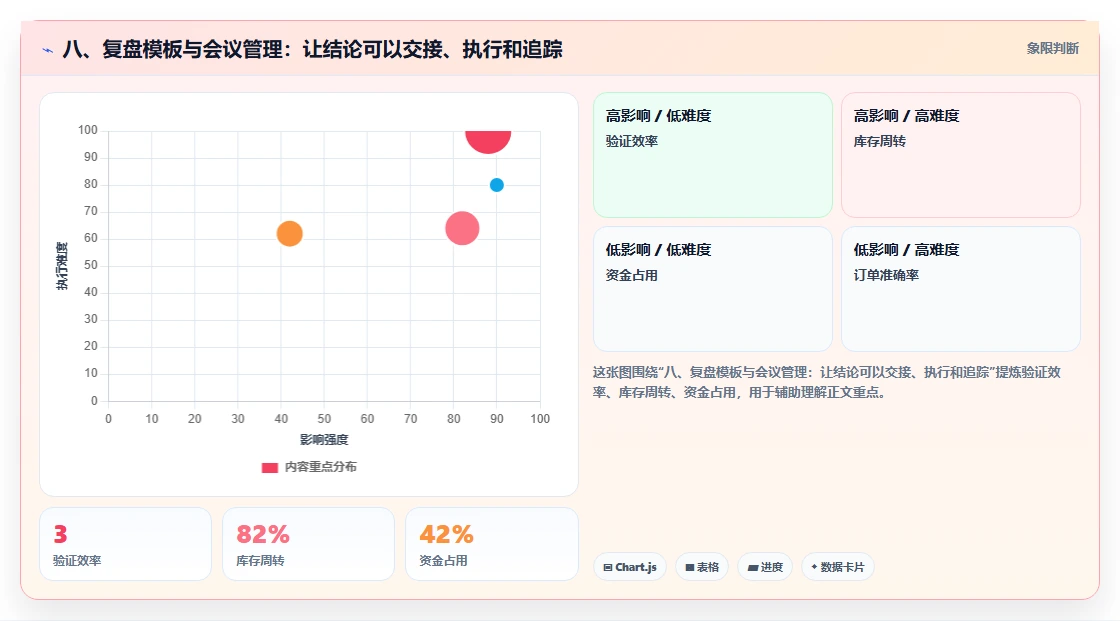 八、复盘模板与会议管理：让结论可以交接、执行和追踪