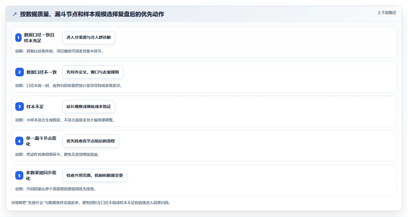 运营数据应用思路：围绕复盘报告拆解指标体系