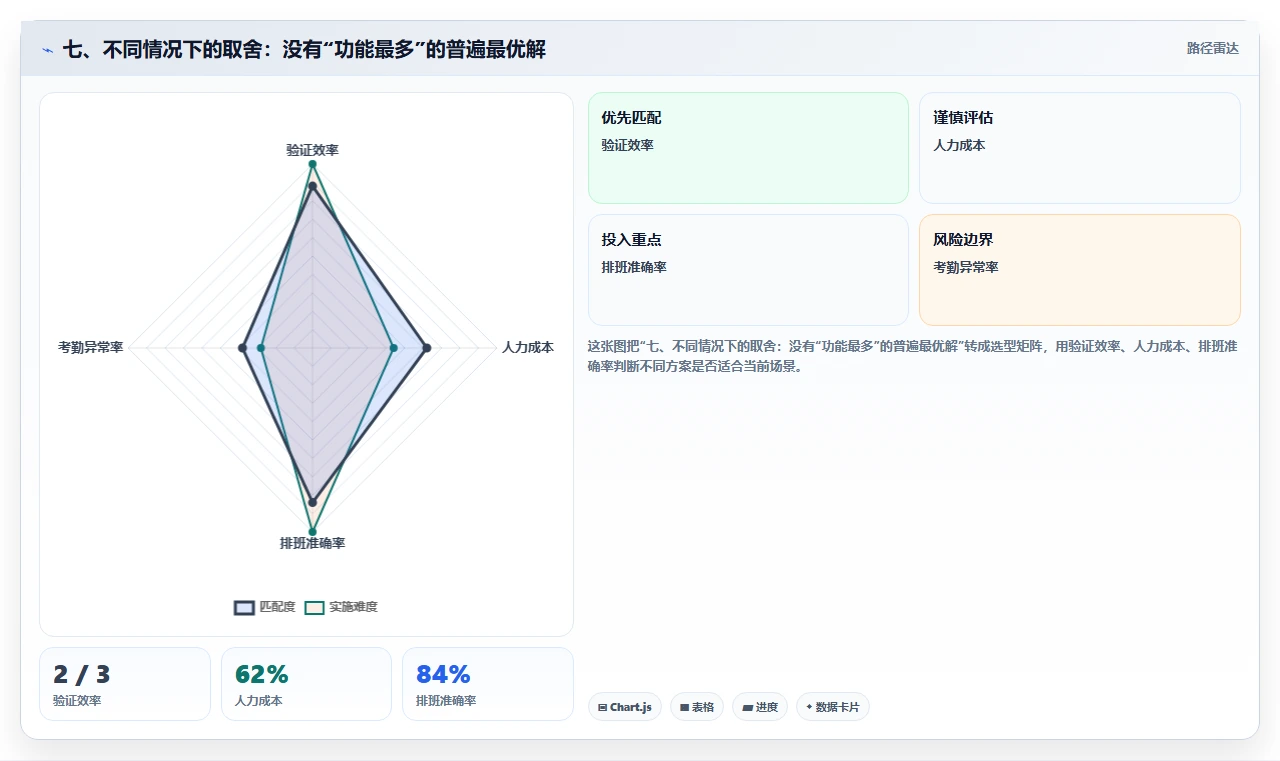 七、不同情况下的取舍：没有“功能最多”的普遍最优解