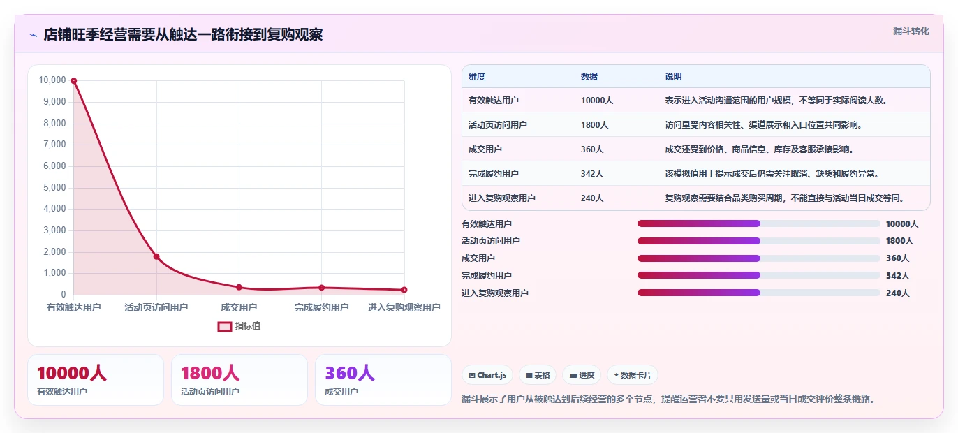 店铺运营包括哪些方面从0到1：用户运营的旺季准备与操作要点