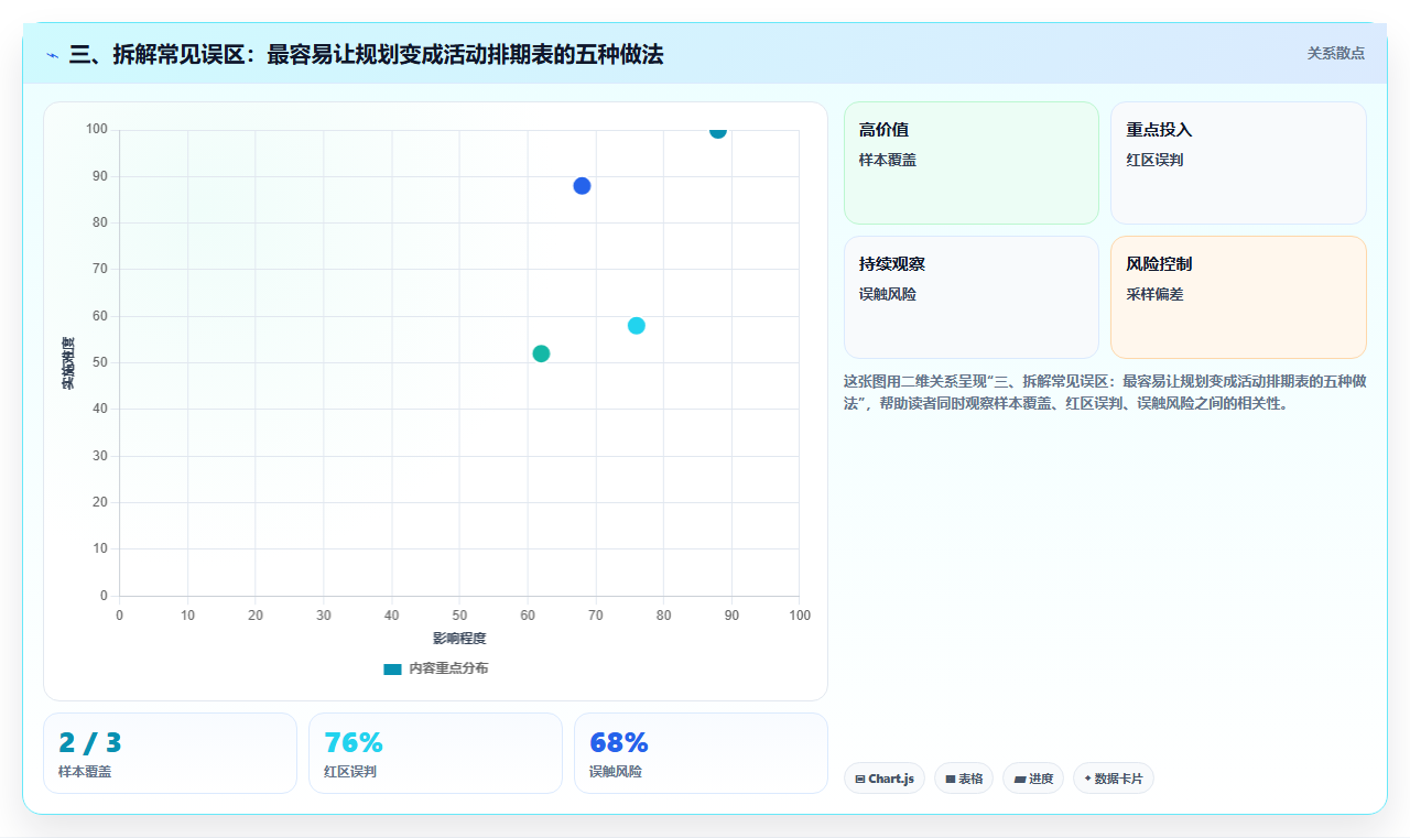 三、拆解常见误区：最容易让规划变成活动排期表的五种做法