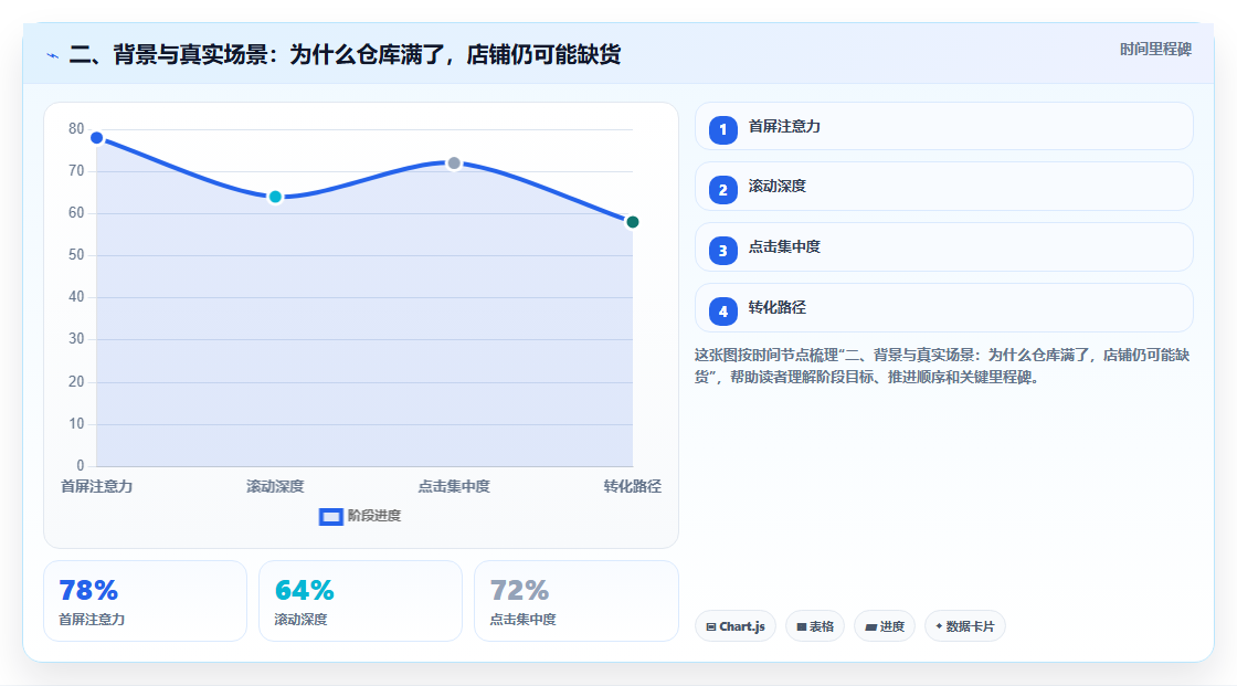 二、背景与真实场景：为什么仓库满了，店铺仍可能缺货
