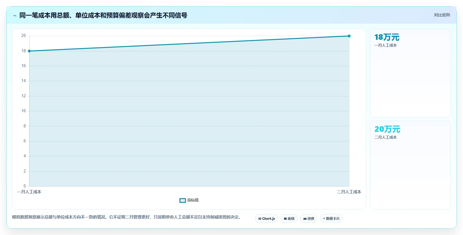 运营数据怎么用？趋势分析场景下的成本控制拆解