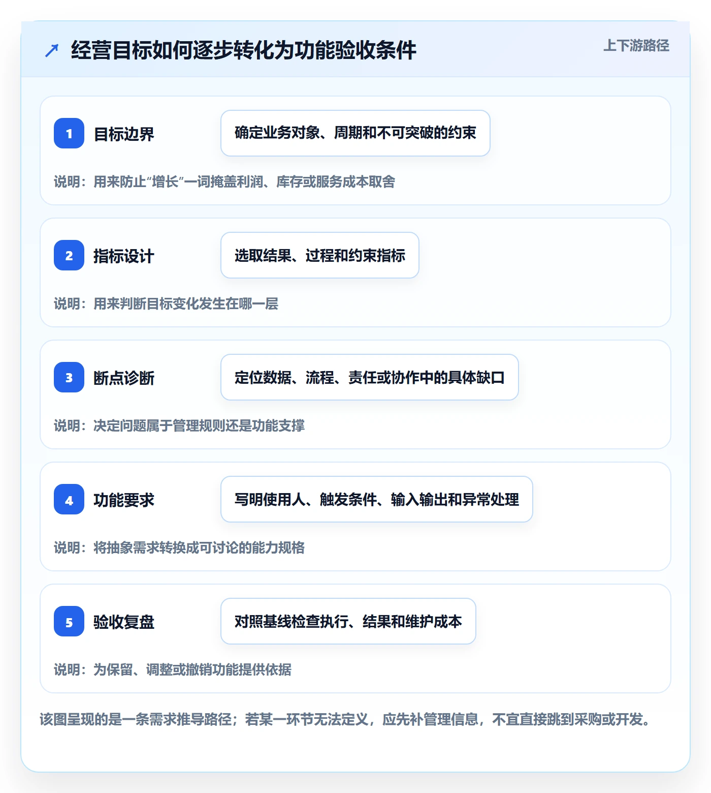 店铺运营管理改造重点：从经营目标推进核心功能