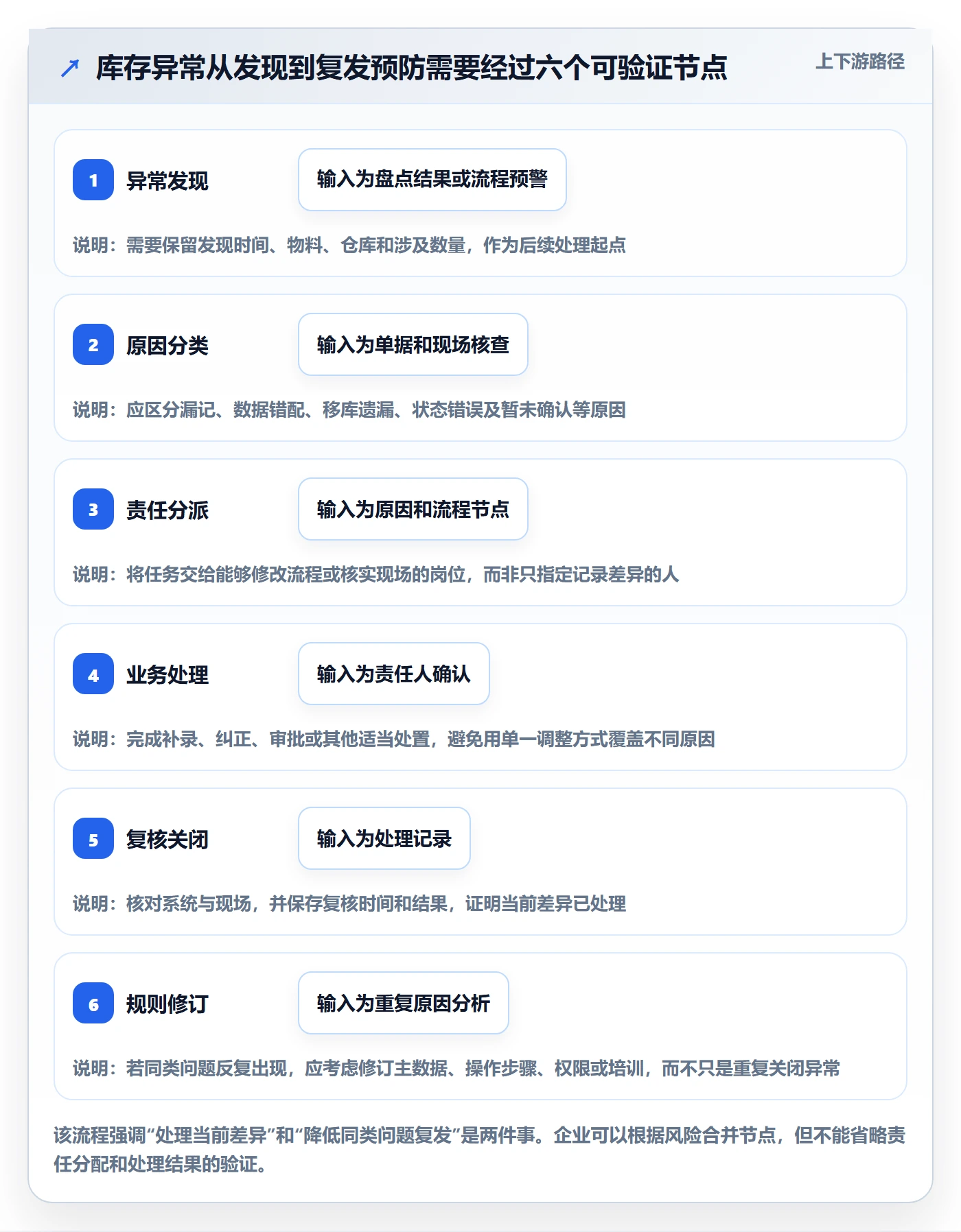 库存管理系统改造重点：从盘点管理推进精细化运营