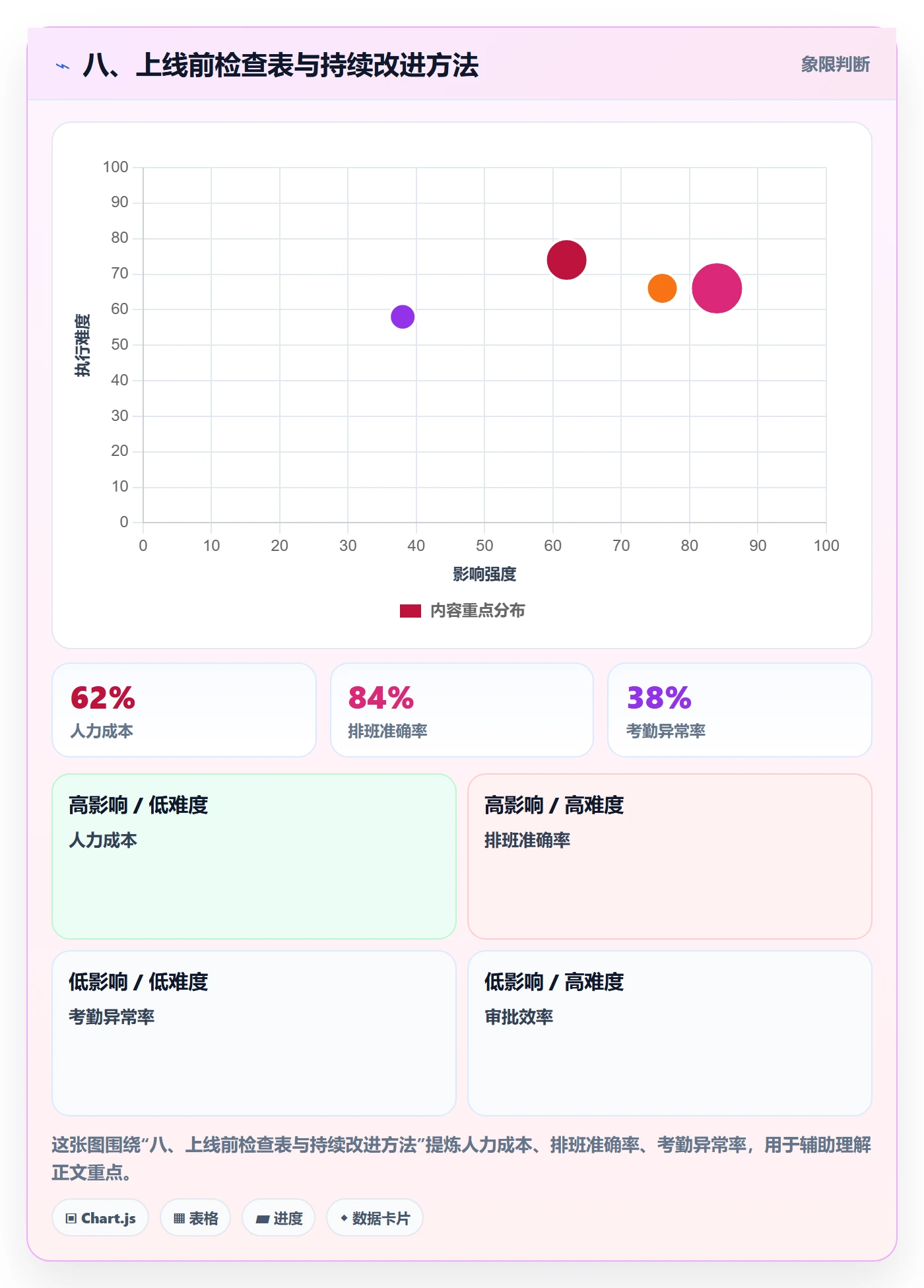 八、上线前检查表与持续改进方法