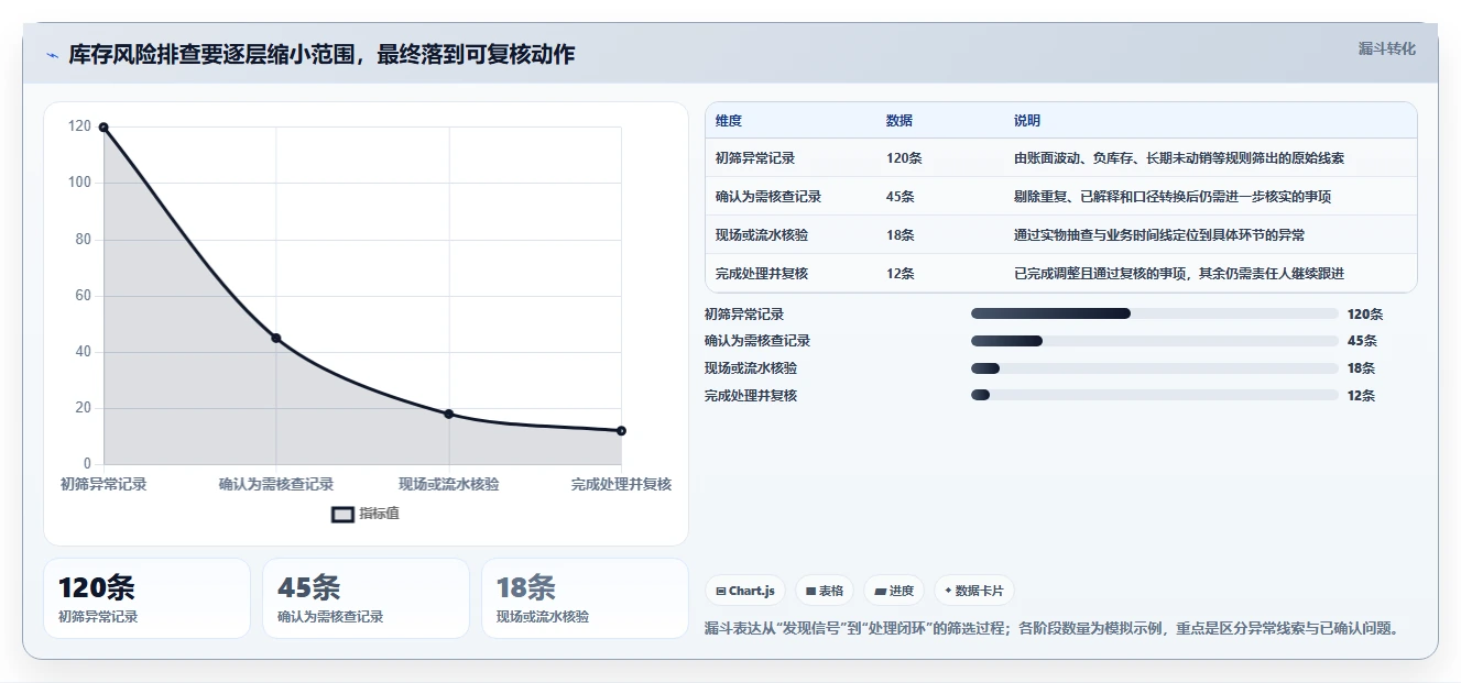 店铺运营包括哪些方面实践指南:库存管理的风险排查怎样更有效