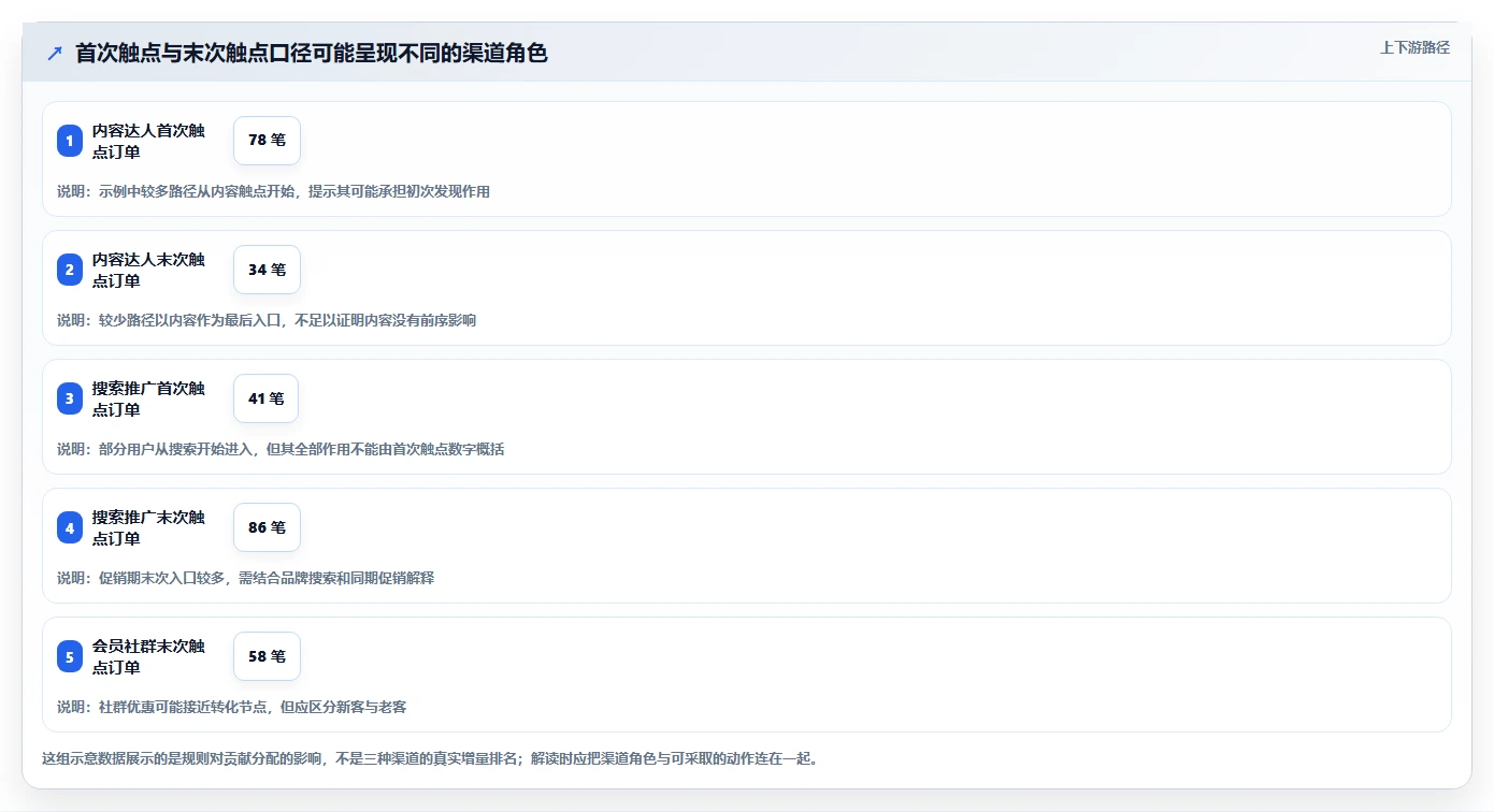 想做好电商数据运营，先掌握实操教程中的渠道归因