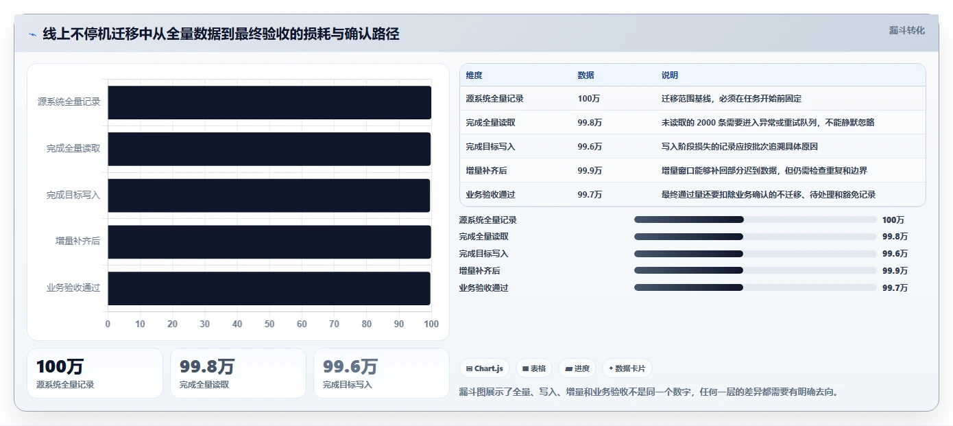 数据库存：产品技术团队流程图解：历史追溯如何减少数据迁移风险