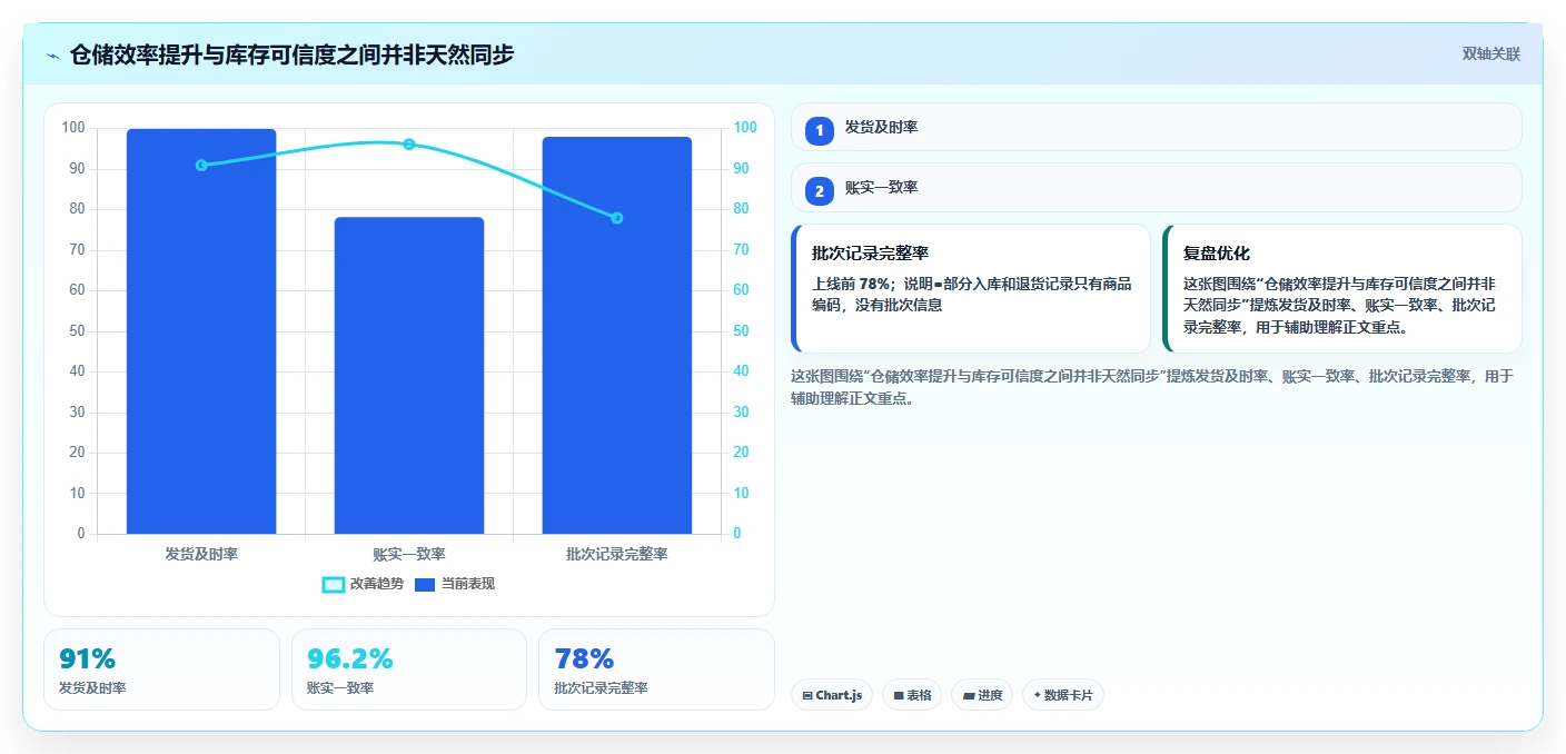 电商仓储管理：财务人员管理方法：把绩效管理转化为规范批次追踪