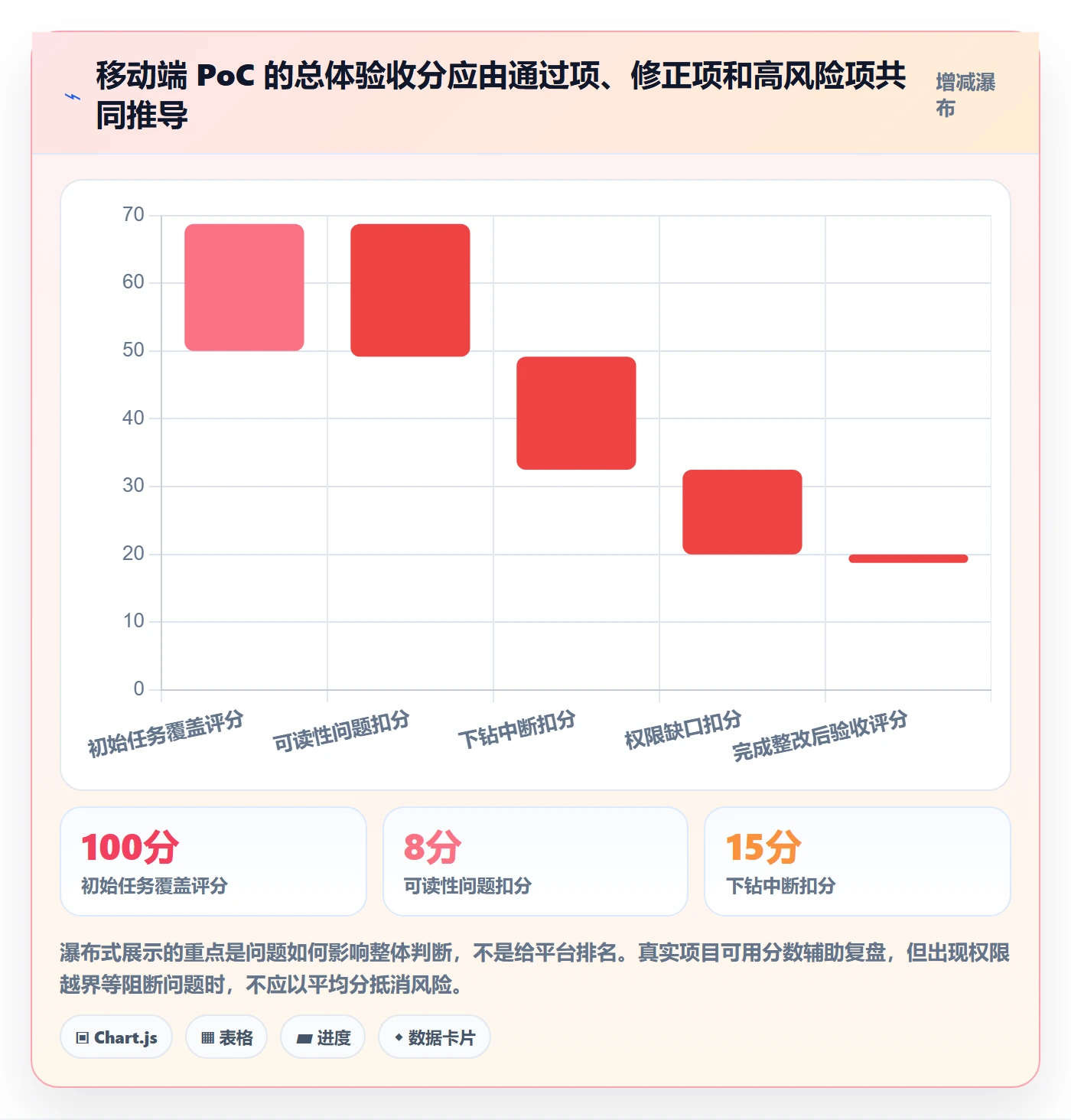 bi 平台避坑指南：移动查看环节的核心功能要注意什么