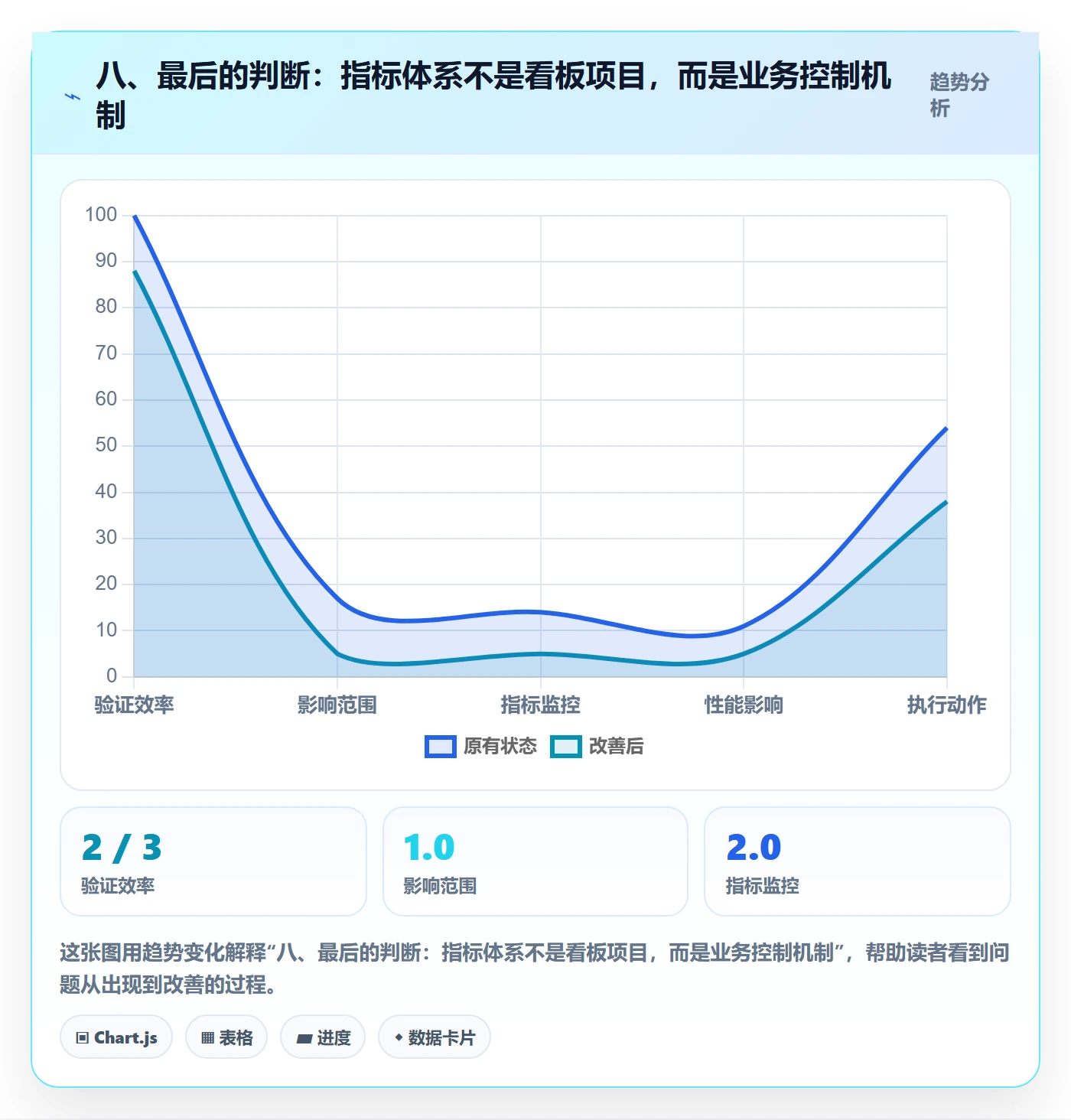 八、最后的判断：指标体系不是看板项目，而是业务控制机制
