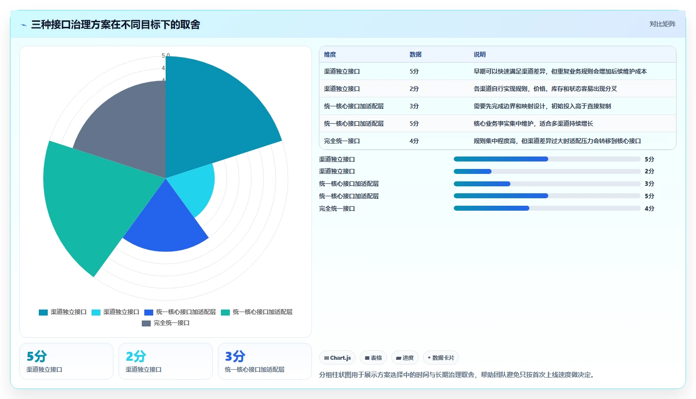 电商系统开发：开发团队增长版方案：接口开发的目标、动作与检查点
