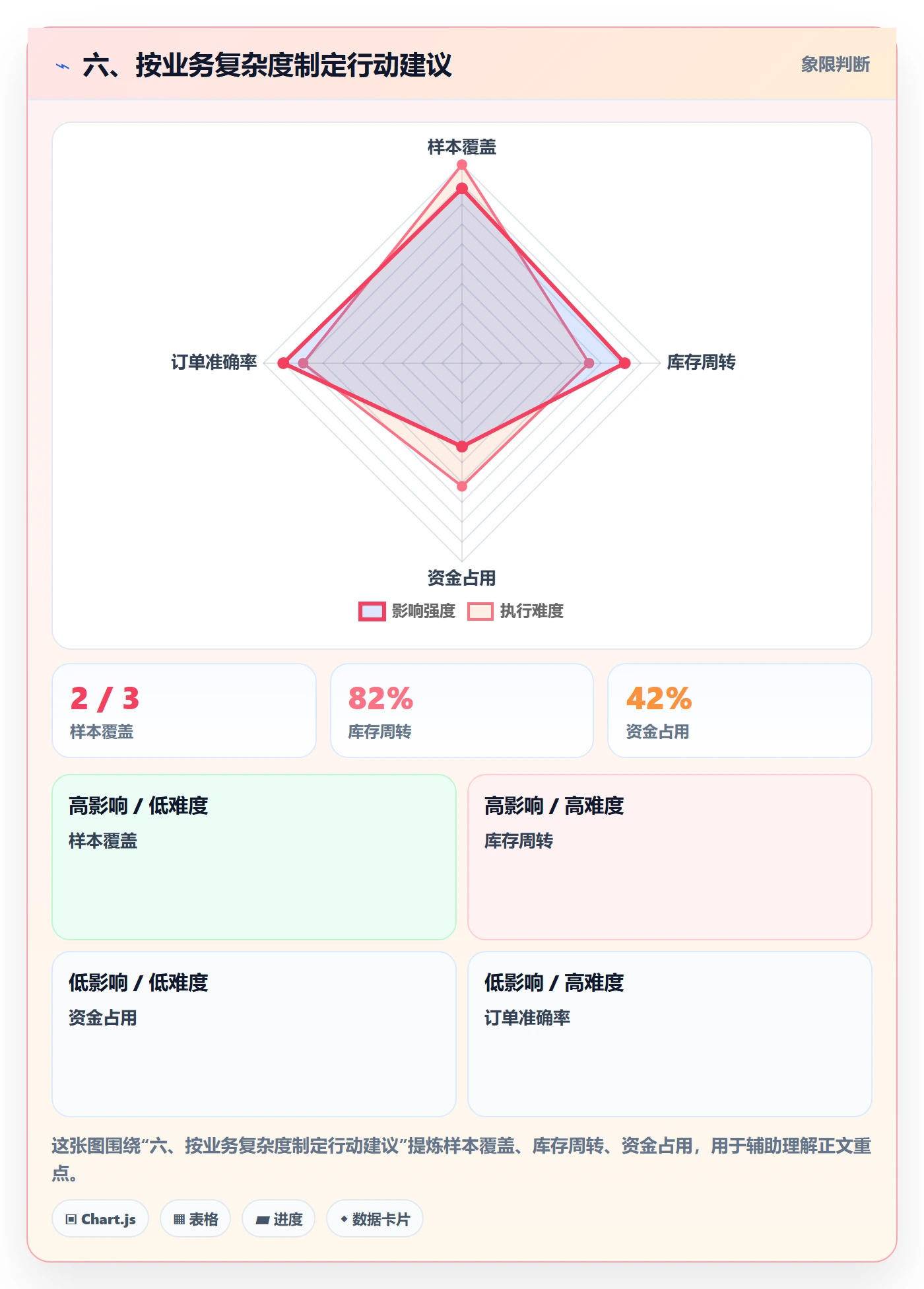 六、按业务复杂度制定行动建议