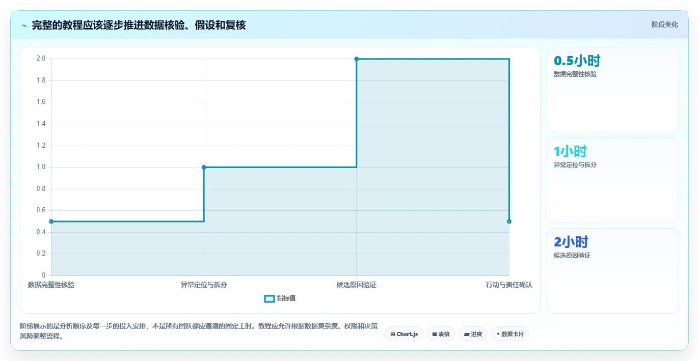 电商数据运营检查方法:通过数据体系评估实操教程质量