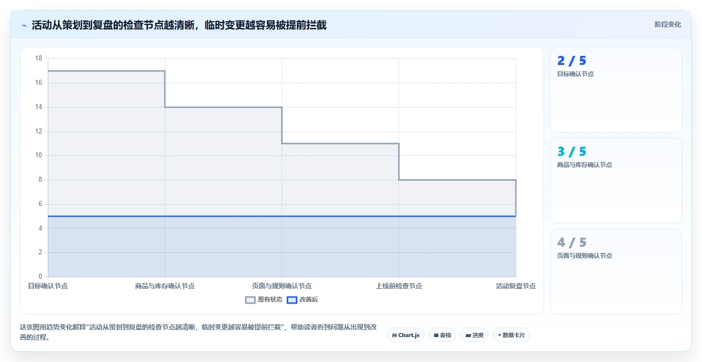 店铺运营包括哪些方面应用思路：围绕活动运营拆解效率提升