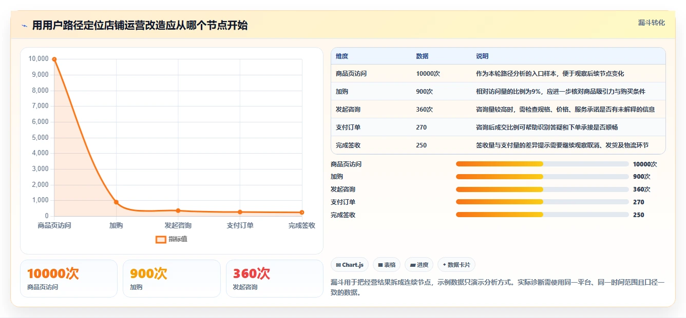 店铺运营包括哪些方面改造重点:从商品运营推进团队协同