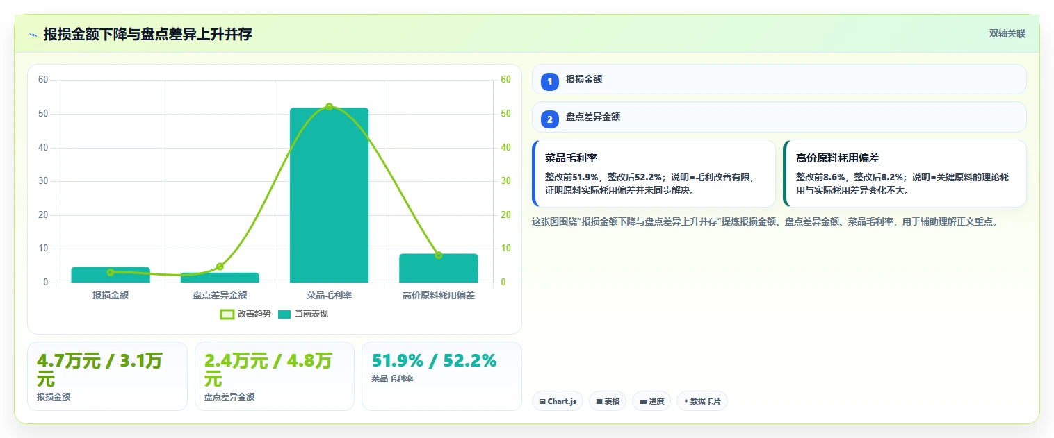 餐饮店报表：区域经理快速排查：损耗分析为何会导致菜品毛利不清