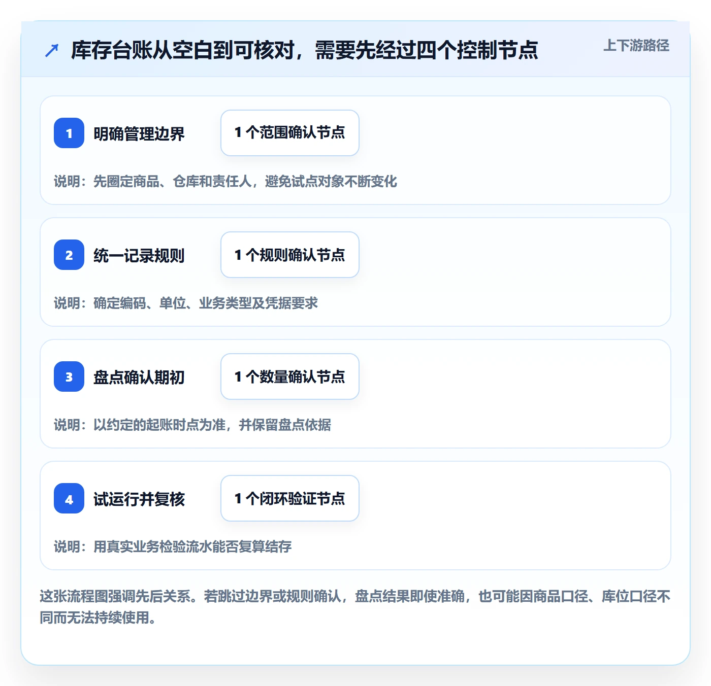 库存管理系统新手避坑：库存台账从哪里开始